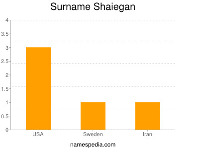Surname Shaiegan