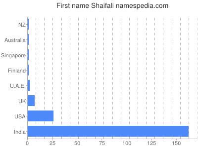 Given name Shaifali