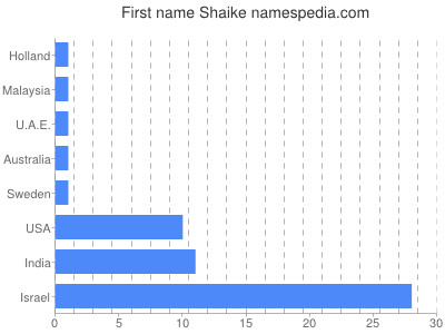 Given name Shaike