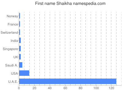 Given name Shaikha