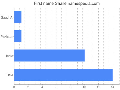 Given name Shaile