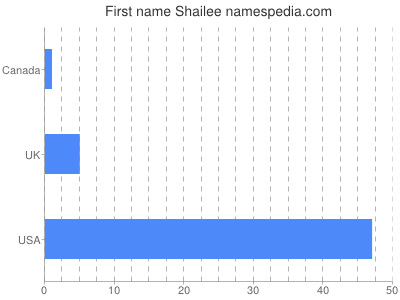 Given name Shailee