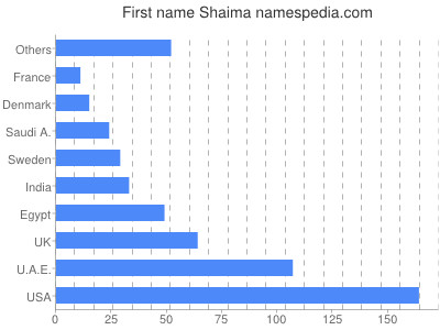 Given name Shaima