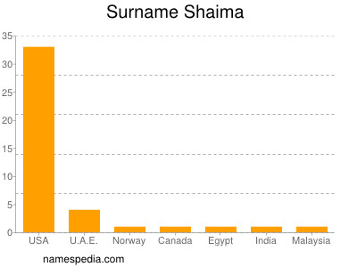 Surname Shaima