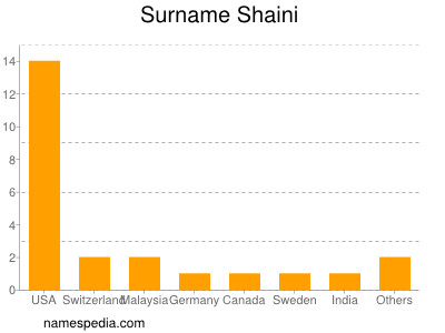 Surname Shaini