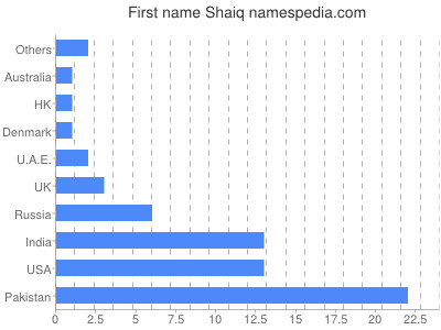 Given name Shaiq