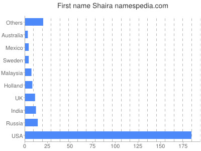 Given name Shaira