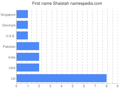 Given name Shaistah