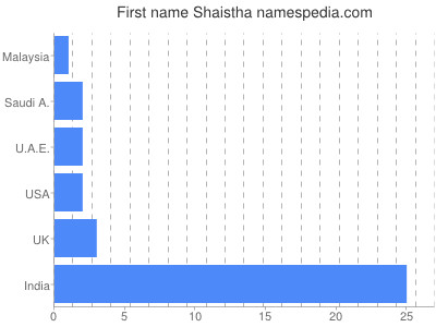 Given name Shaistha