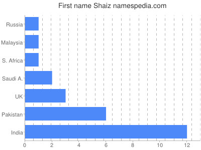 Given name Shaiz