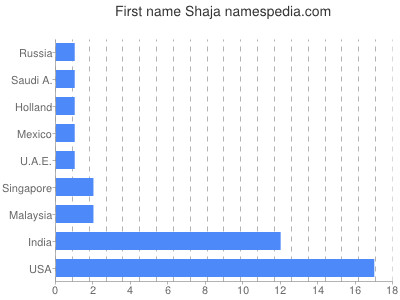 Given name Shaja