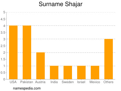 Surname Shajar