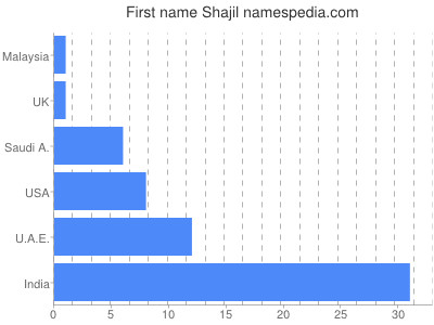 Given name Shajil