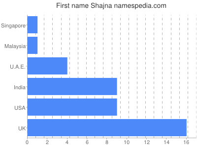 Given name Shajna