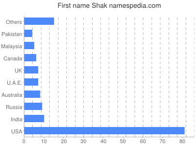 Given name Shak