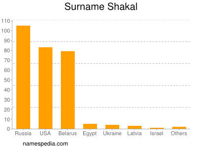 Surname Shakal
