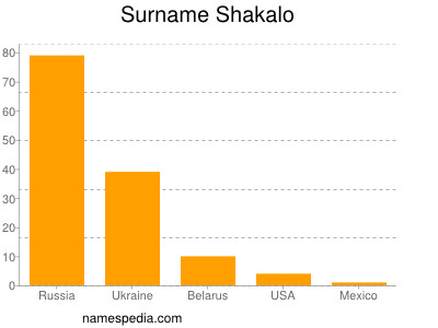 Surname Shakalo