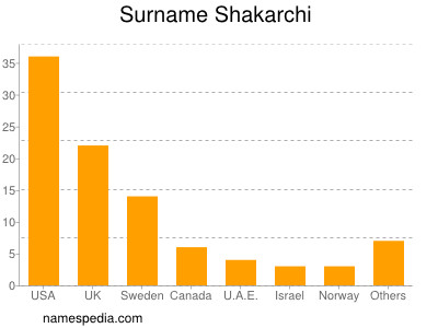 Surname Shakarchi