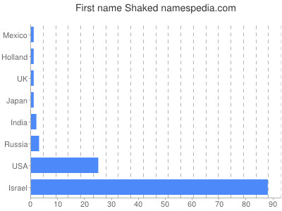 Given name Shaked