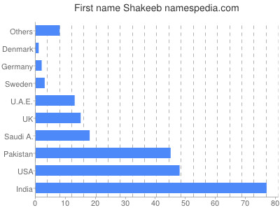Given name Shakeeb
