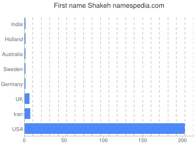 Given name Shakeh