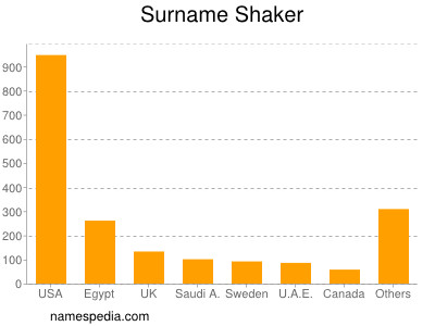 Surname Shaker