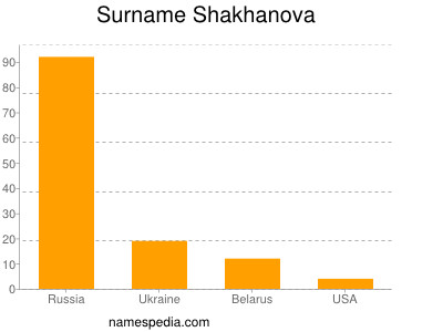 Surname Shakhanova