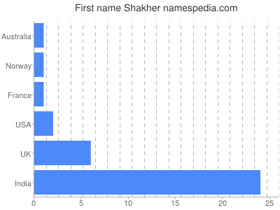 Given name Shakher