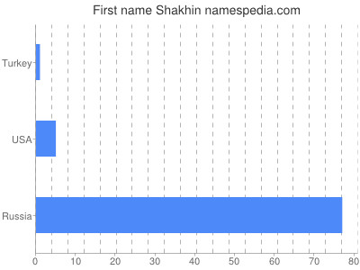 Given name Shakhin