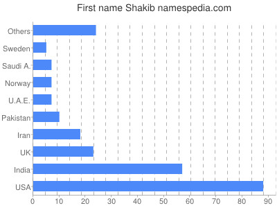 Given name Shakib