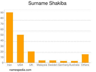 Surname Shakiba