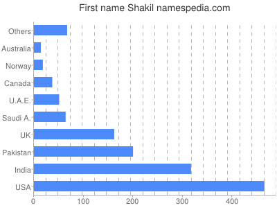 Given name Shakil
