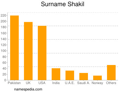 Surname Shakil
