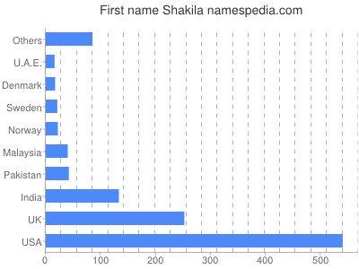 Given name Shakila