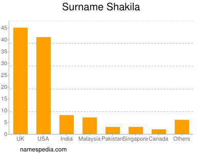 Surname Shakila
