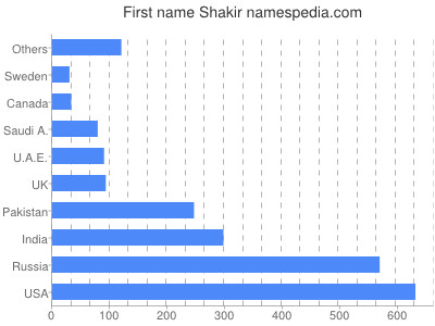 Given name Shakir