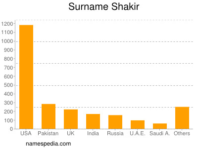 Surname Shakir