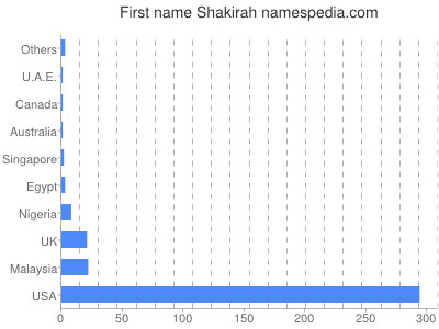 Given name Shakirah