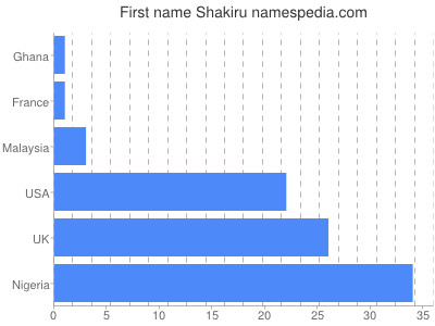 Given name Shakiru