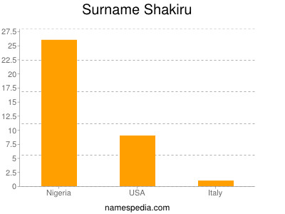 Surname Shakiru