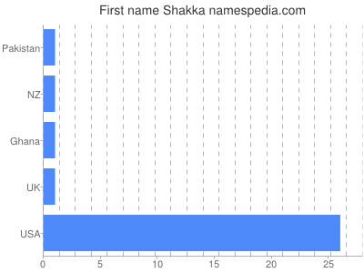 Given name Shakka