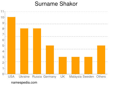 Surname Shakor