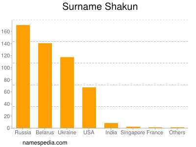 Surname Shakun