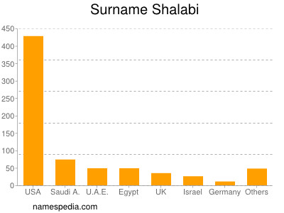 Surname Shalabi
