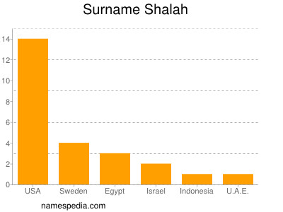 Surname Shalah