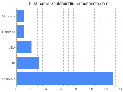 Given name Shalahuddin
