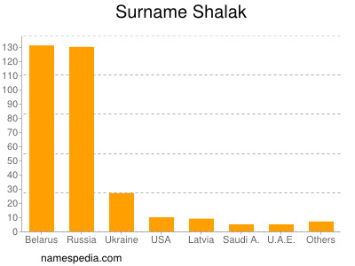 Surname Shalak