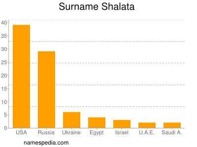 Surname Shalata