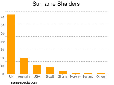 Surname Shalders