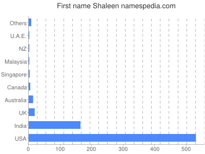 Given name Shaleen
